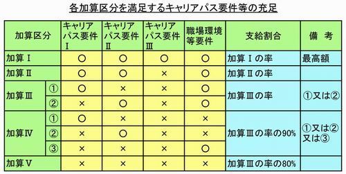 加算獲得要件