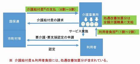 処遇改善加算とは