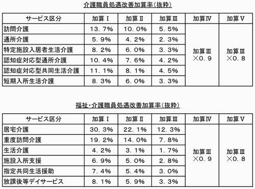 加算率29