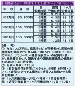 パートさんの社会保険と労働時間/埼玉県さいたま市の『社会保険労務士